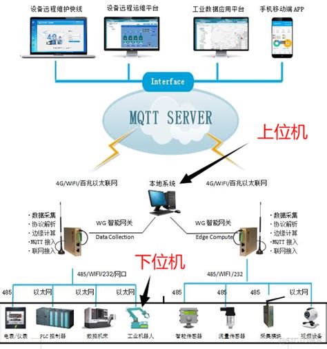 向北 向南|物联网中，北向接口和南向接口是什么？